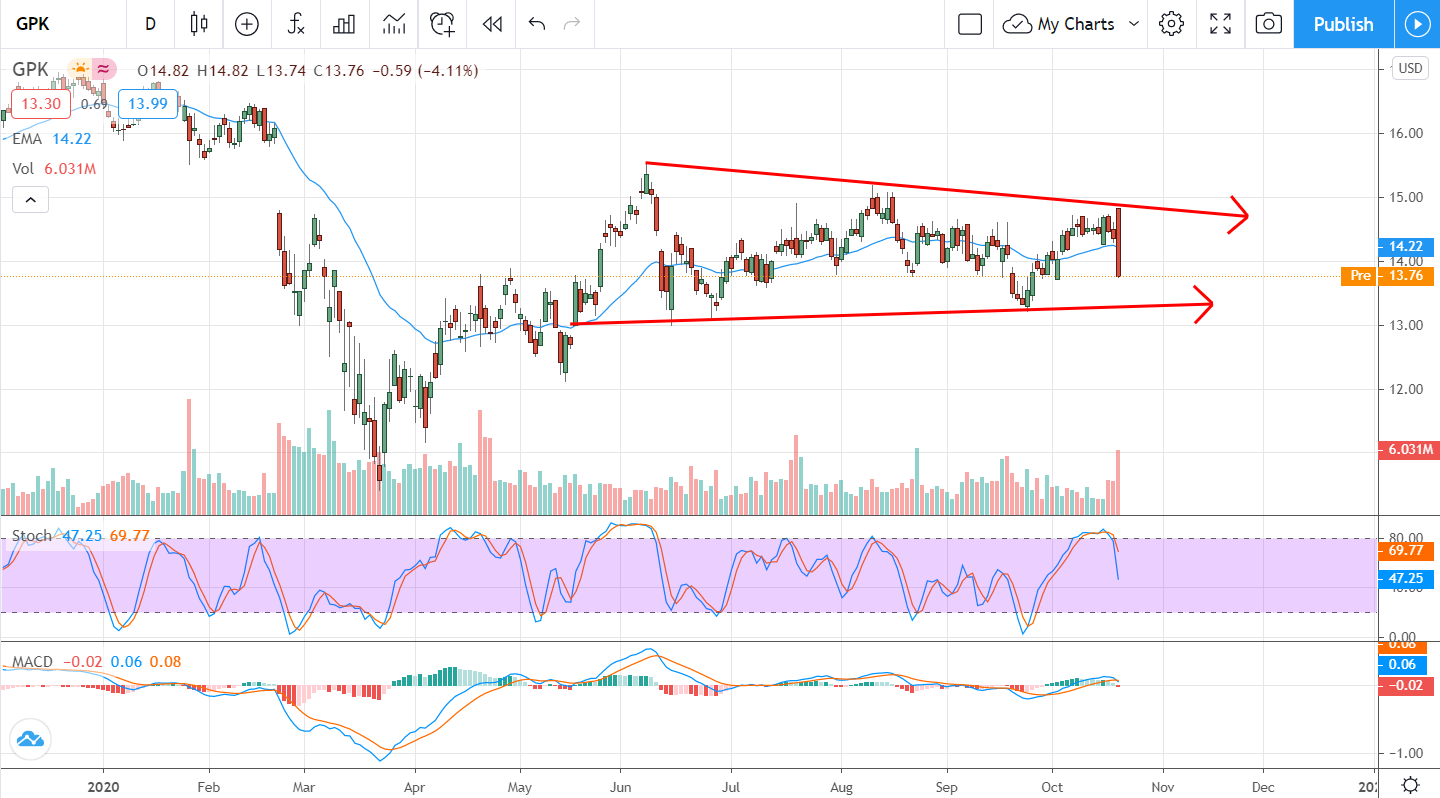 Almost Time To Buy Graphic Packaging Holding Company (NYSE:GPK)